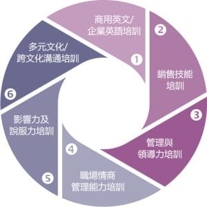 熱門企業培訓主題